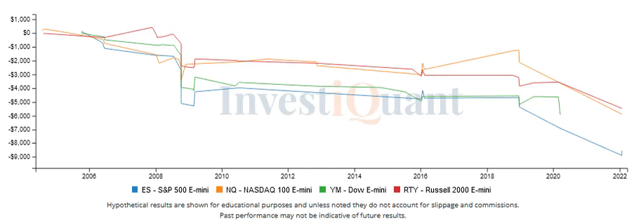 Sell off continues